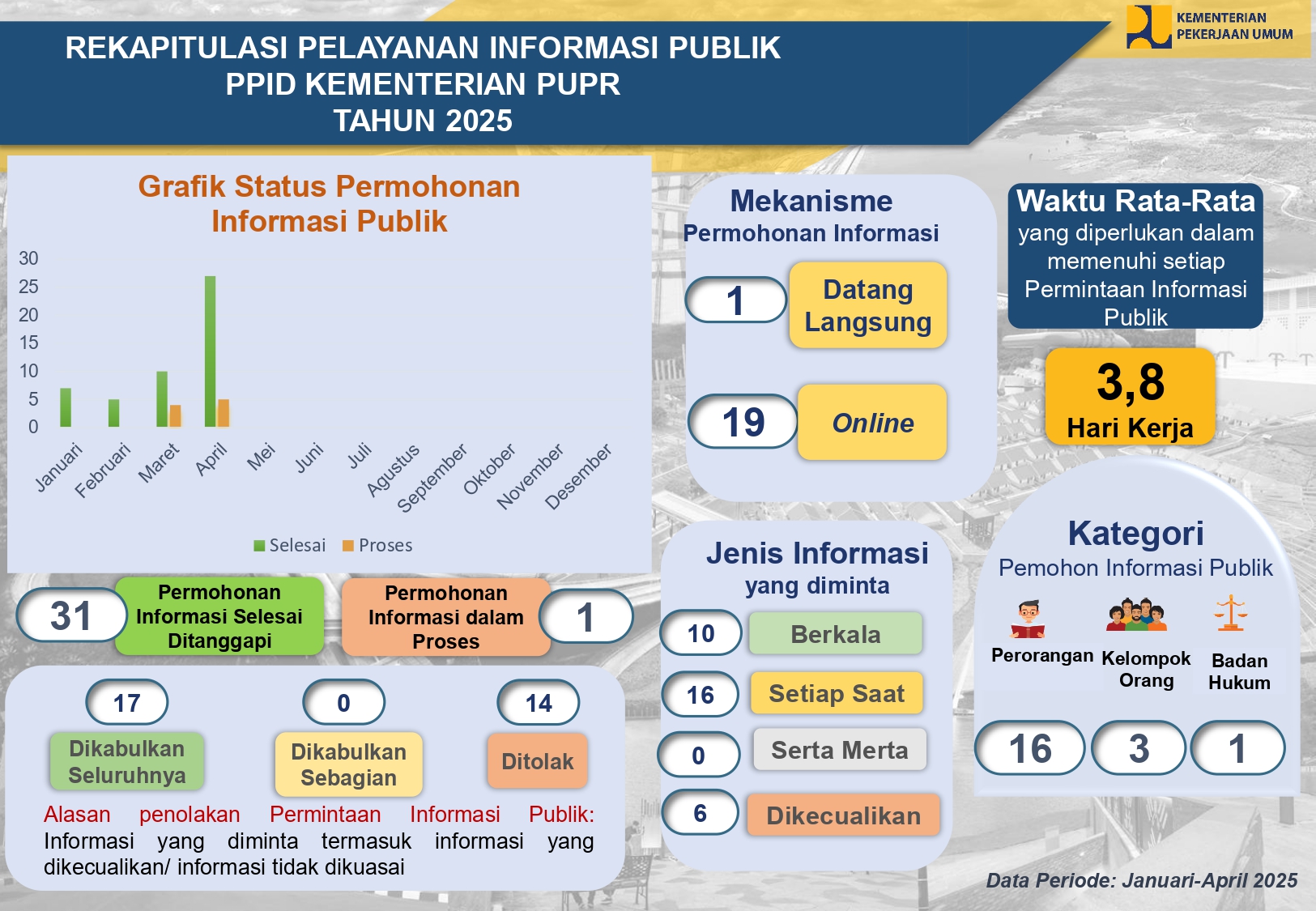 Rekapitulasi Layanan Informasi
