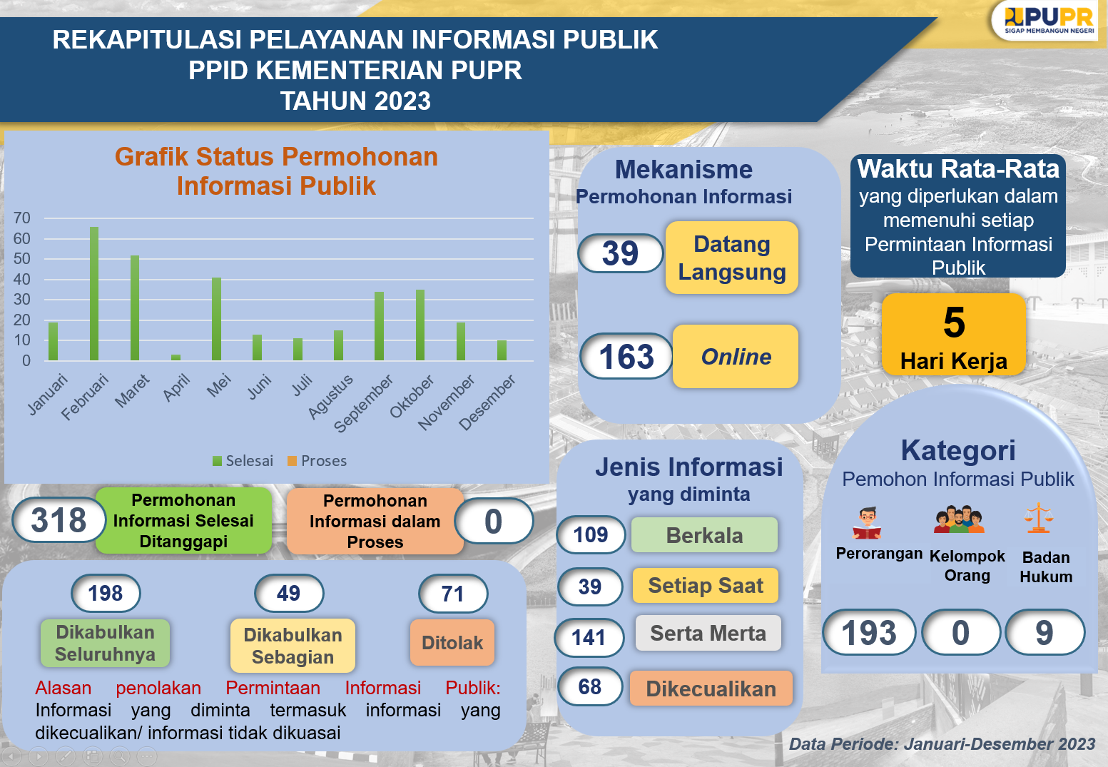 Ringkasan Laporan Akses Informasi Publik Kementerian PU Tahun 2023