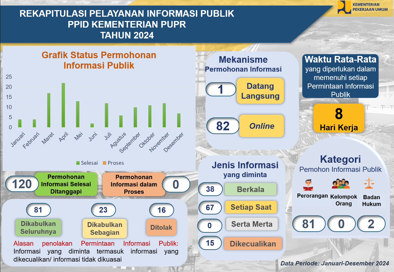 Ringkasan Laporan Akses Informasi Publik Kementerian PU Tahun 2024